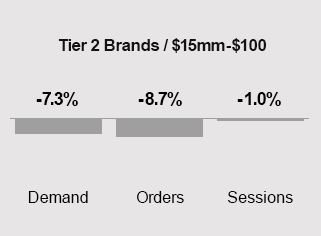 April 2024 Trends - Tier 2 Brands