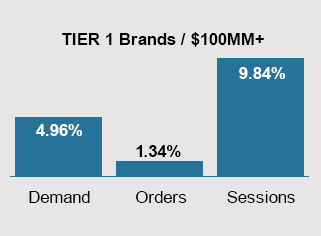 June 2024 Trends - Tier 1 Brands