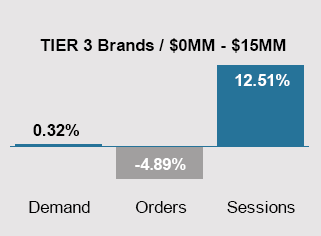 June 2024 Trends - Tier 3 Brands