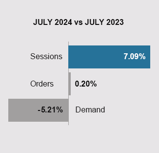 YOY Chart July 2024 to July 2023