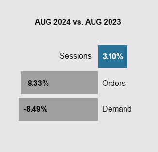 YOY Chart August 2024 to July 2023