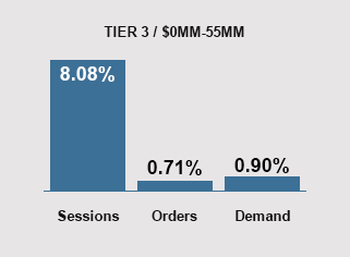 October 2024 Trends - Tier 3 Companies