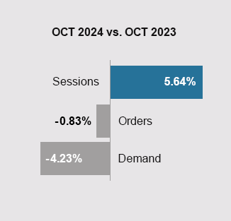 YOY Chart October 2024 to October 2023