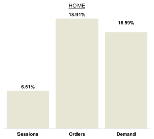 May 2025 Online KPIs Home Brands