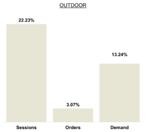 May 2025 Online KPIs Outdoor Brands