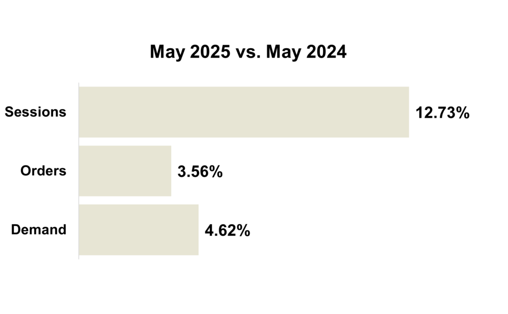 May 2025 Online KPIs Overall
