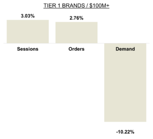 May 2025 Online KPIs Brand $100M+