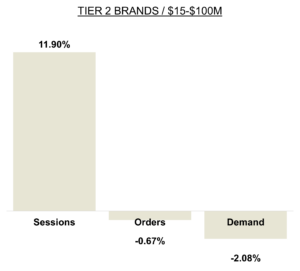 May 2025 Online KPIs Brand $15-$100M