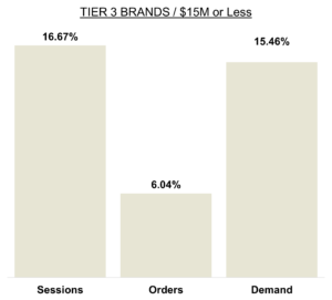 May 2025 Online KPIs Brand $15M or Less