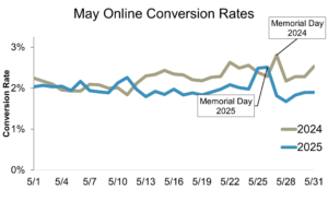 May 2025 vs May 2024 Online Conversion Rates