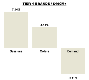 June 2025 Online KPIs Brands $100M+