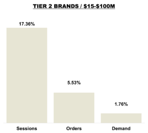 June 2025 Online KPIs Brands $15M - $100M