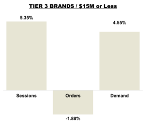 June 2025 Online KPIs Brands $15M or Less