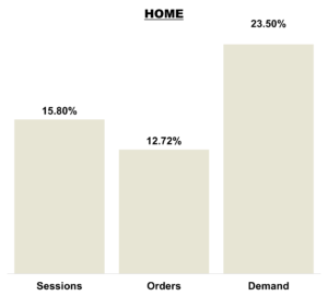 June 2025 Online KPIs Home Brands