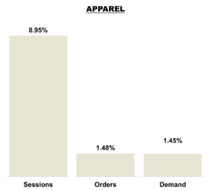 July 2025 Online KPIs Apparel