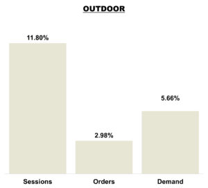July 2025 Online KPIs Outdoor