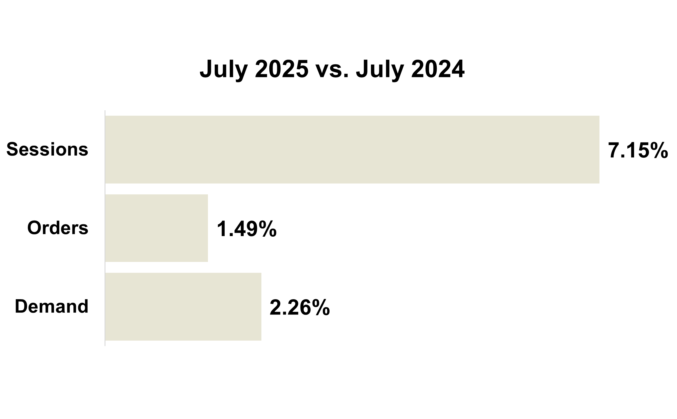 July 2025 Online KPIs Overall