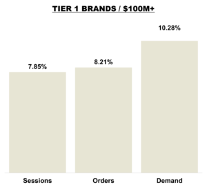 July 2025 Online KPIs Tier 1 - Brands $100M+