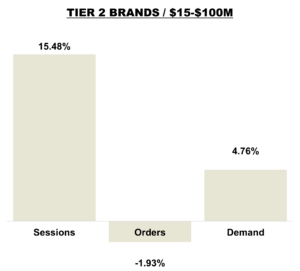 July 2025 Online KPIs Tier 2 - Brands $15-$100M