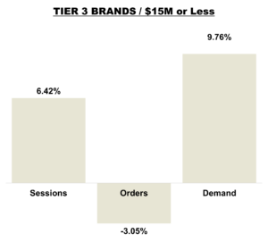 July 2025 Online KPIs Tier 3 - Brands less than $15M