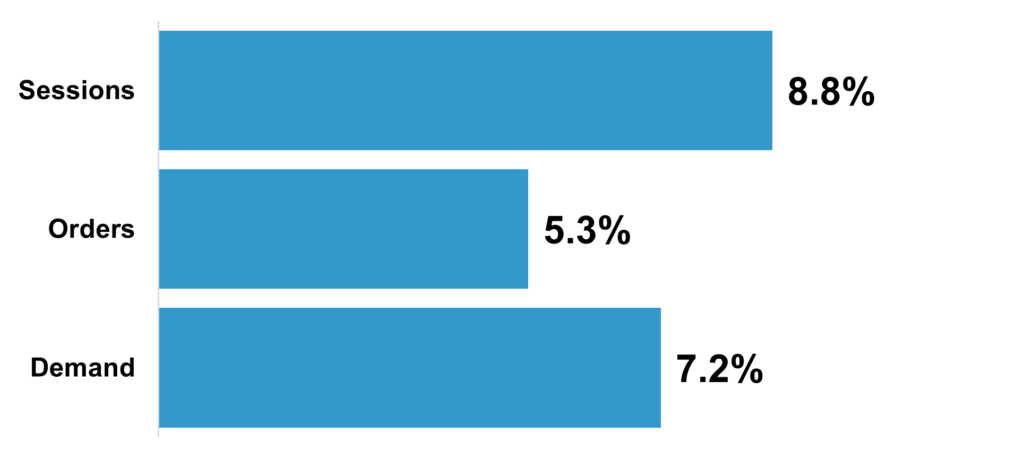 Overall KPIs Graph Labor Day 2025