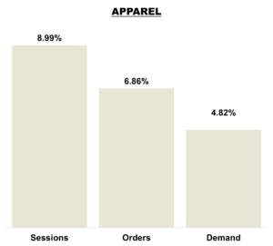 August 2025 Online KPIs Apparel Brands