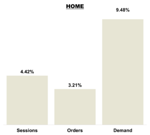 August 2025 Online KPIs Home Brands