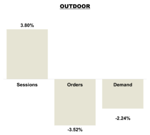 August 2025 Online KPIs Outdoor Brands