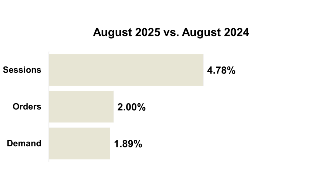 August 2025 Online KPIs Overall - All Brands