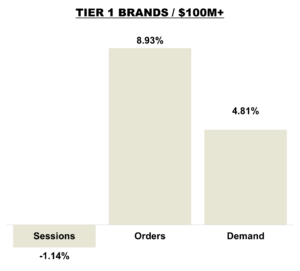 August 2025 Online KPIs Tier 1 - Brands $100M+