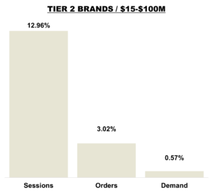 August 2025 Online KPIs Tier 2 - Brands $15M to $100M