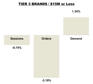 August 2025 Online KPIs Tier 3 - Brands less than $15M