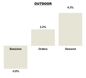 September 2025 Online KPIs - Outdoor Brands
