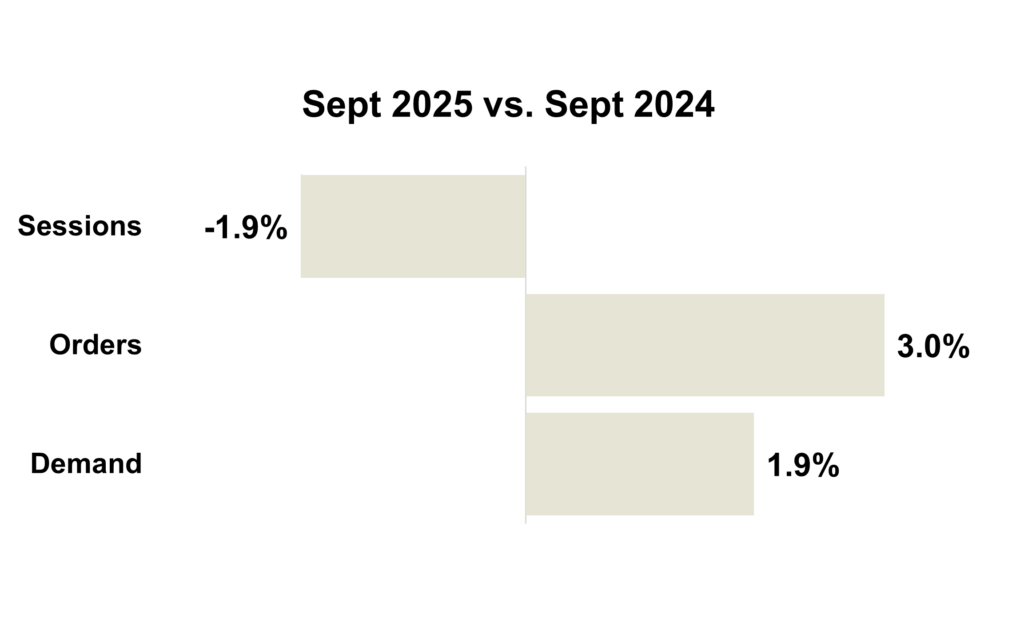 September 2025 Online KPIs Overall - All Brands