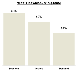 September 2025 Online KPIs Tier 2 - Brands $15-$100M