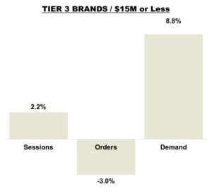 September 2025 Online KPIs Tier 3 - Brands $15M or Less