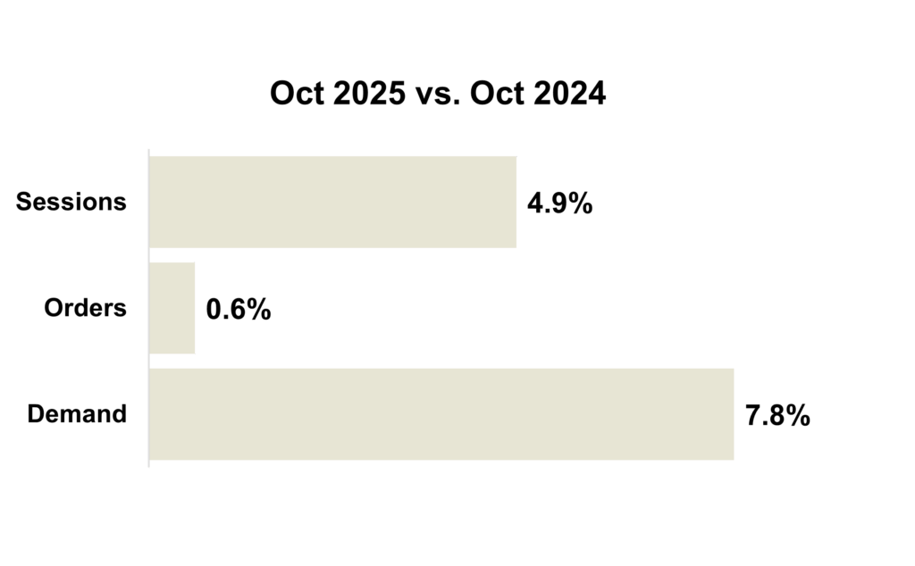 October 2025 Online KPIs Overall - All Brands