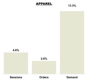 October 2025 Online KPIs Overall - Apparel Brands
