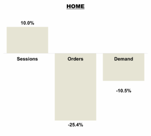 October 2025 Online KPIs Overall - Home Brands