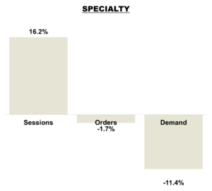 October 2025 Online KPIs Overall - Specialty Brands