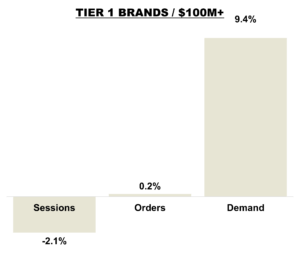 October 2025 Online KPIs Tier 1 - Brands $100M+