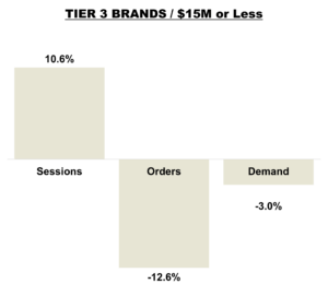 October 2025 Online KPIs Tier 3 - Brands less than $15M in revenue