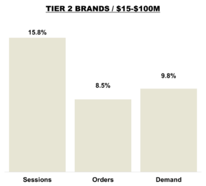 October 2025 Online KPIs Tier 1 - Brands $15-100M