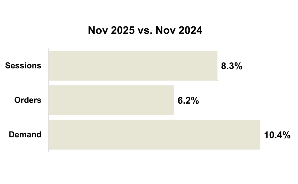 November 2025 Online KPIs Overall - All Brands