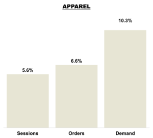 November 2025 Online KPIs Overall - Apparel