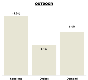 November 2025 Online KPIs Overall - Outdoor