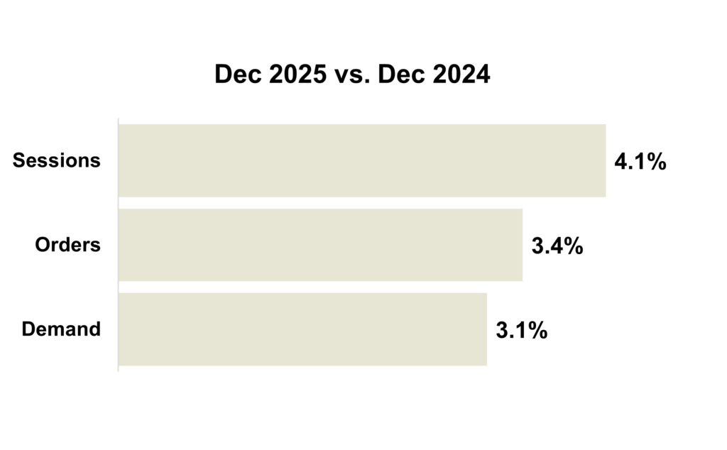 December 2025 Online KPIs Overall - All Brands