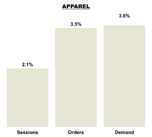 December 2025 Online KPIs Overall - Apparel