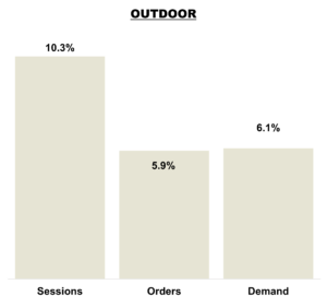 December 2025 Online KPIs Overall - Outdoor
