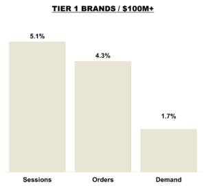 December 2025 Online KPIs Overall - Tier 1